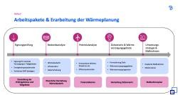 Arbeitspakete und Erarbeitung Wärmeplanung Schaubild