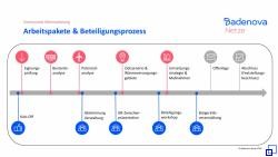 Schaubild Beteiligungsprozess & Kommunikation
